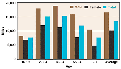 Average Age Of Truck Driver
